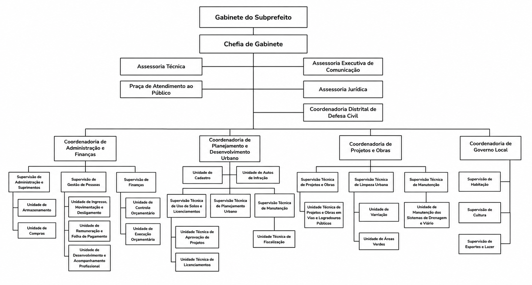 O organograma apresenta a estrutura hierárquica de uma Subprefeitura. No nível mais alto está o Gabinete do Subprefeito, seguido pela Chefia de Gabinete. A Chefia de Gabinete supervisiona a Assessoria Técnica, a Assessoria Executiva de Comunicação, a Praça de Atendimento ao Público, a Assessoria Jurídica e a Coordenadoria Distrital de Defesa Civil. A estrutura principal se ramifica em quatro Coordenadorias. A Coordenadoria de Administração e Finanças trata de suprimentos, gestão de pessoas e finanças. A Coordenadoria de Planejamento e Desenvolvimento Urbano cuida de cadastro, fiscalização, licenciamentos e planejamento. A Coordenadoria de Projetos e Obras gerencia projetos, obras, limpeza urbana, manutenção e habitação. Por fim, a Coordenadoria de Governo Local abrange as áreas de Cultura, Esportes e Lazer. O gráfico detalha as supervisões e unidades específicas dentro de cada uma dessas Coordenadorias.