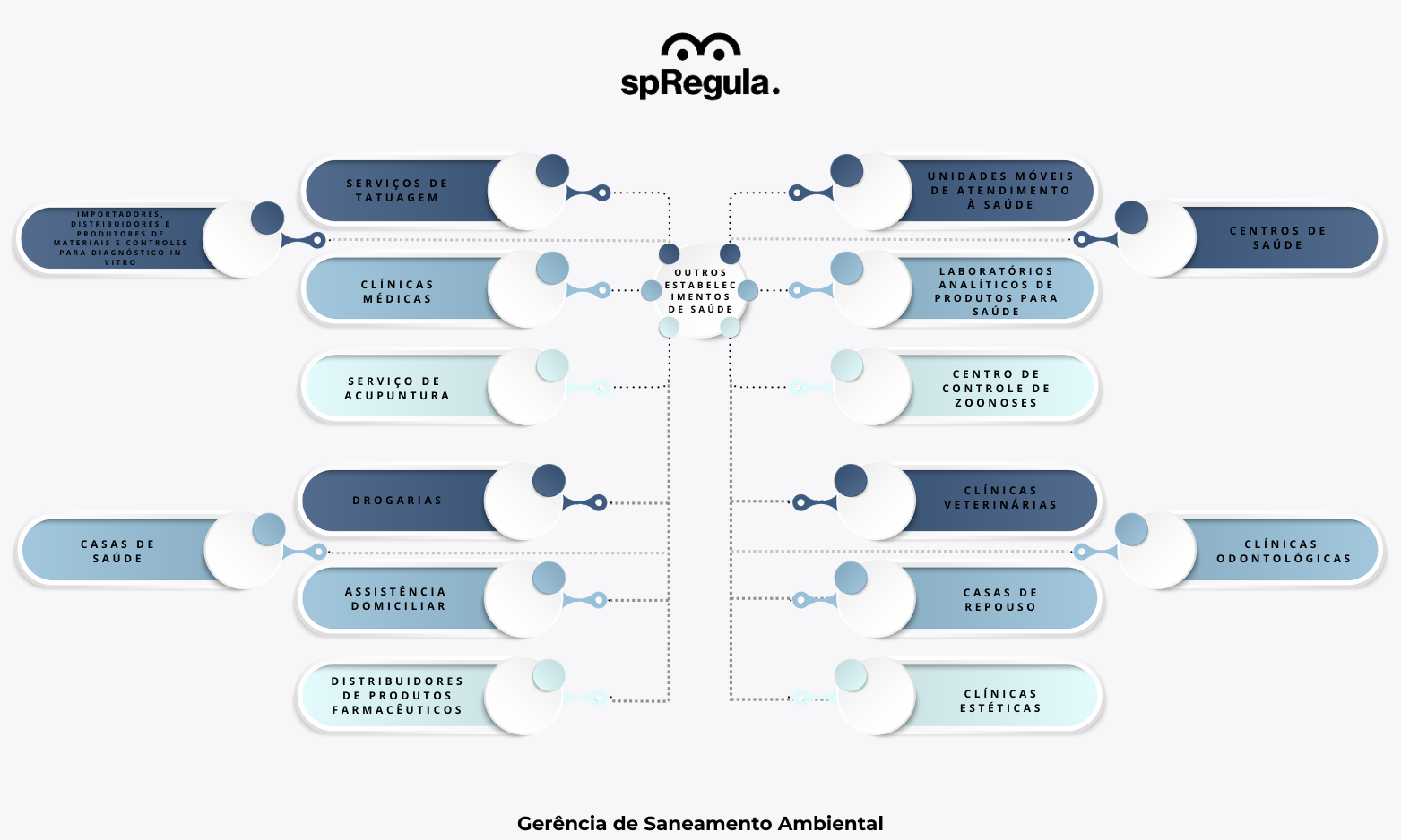 Categorias de Estabelecimentos Regulados O diagrama lista locais que, embora variados, compartilham a necessidade de regulação sanitária e ambiental:  Saúde Humana e Diagnóstico: Clínicas médicas, odontológicas, centros de saúde, laboratórios de produtos para saúde e serviços de acupuntura.  Cuidado Especializado: Casas de repouso, casas de saúde e assistência domiciliar (home care).  Saúde Animal e Zoonoses: Clínicas veterinárias e o Centro de Controle de Zoonoses.  Estética e Bem-estar: Clínicas estéticas e serviços de tatuagem.  Cadeia Logística: Drogarias, distribuidores de produtos farmacêuticos e importadores/produtores de materiais para diagnóstico in vitro.