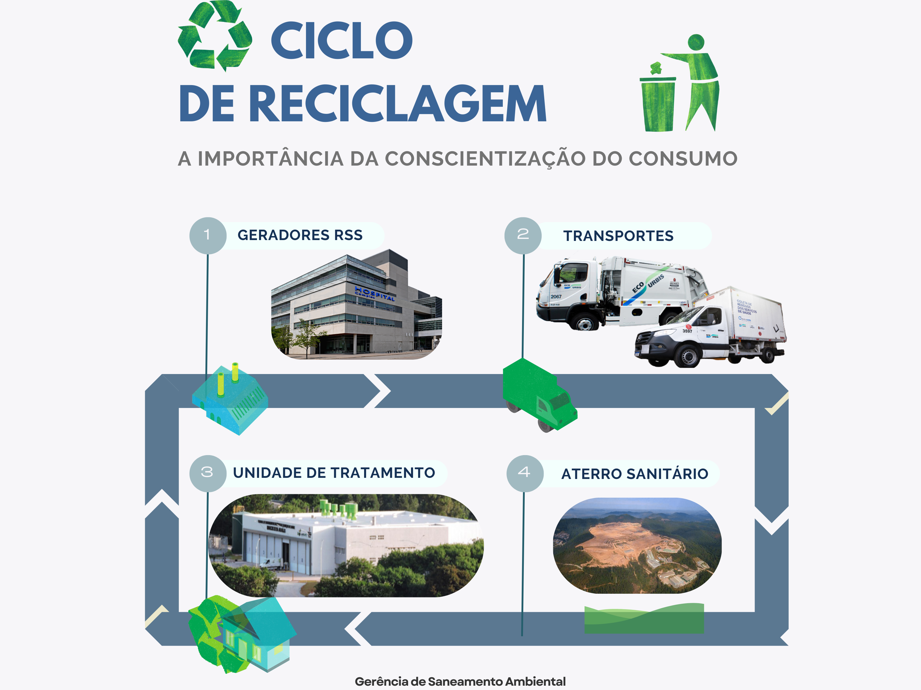 Aqui está o detalhamento das quatro etapas apresentadas:  1. Pequeno Gerador Refere-se às residências e pequenos comércios. O gráfico cita a Lei 13.478/2002, que define o limite de geração de resíduos (geralmente até 200 litros ou 50kg) para que o imóvel seja atendido pelo serviço público de coleta regular. Acima disso, o estabelecimento é considerado um "Grande Gerador" e deve contratar um serviço privado.  2. Coleta Manual / Mecanizada Manual: É a cena clássica dos coletores correndo ao lado do caminhão e lançando os sacos manualmente.  Mecanizada: Utiliza contêineres específicos que são içados pelo caminhão. Esse método é mais higiênico, evita que animais rasguem os sacos e reduz o esforço físico dos trabalhadores.  3. Transbordos Muitas vezes, o aterro sanitário fica muito longe dos centros urbanos. Para economizar combustível e tempo, os caminhões de coleta descarregam em Estações de Transbordo. Lá, o lixo é transferido para carretas muito maiores (com capacidade de carga superior), que fazem o transporte final de forma mais eficiente.  4. Destino Final O fim da linha é o Aterro Sanitário. Diferente de um lixão (que é ilegal), o aterro é uma obra de engenharia projetada para minimizar o impacto ambiental, com impermeabilização do solo para proteger o lençol freático e tratamento do chorume e dos gases gerados pela decomposição.
