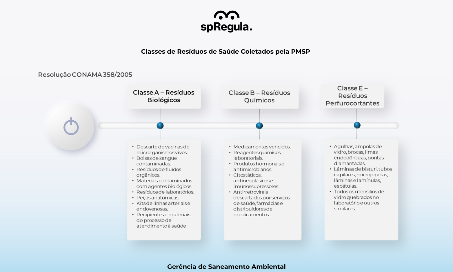 Classes de Resíduos de Saúde Coletados pela Prefeitura do Município de São Paulo. Classe A	Biológicos: Bolsas de sangue, vacinas de microrganismos vivos, peças anatômicas (tecidos/membros), materiais contaminados com fluidos orgânicos e resíduos de laboratórios. Classe B - Químicos: Medicamentos vencidos, reagentes de laboratório, produtos hormonais, antimicrobianos, citostáticos e antineoplásicos (quimioterapia). Classe E - Perfurocortantes:  Agulhas, ampolas de vidro, lâminas de bisturi, pontas diamantadas, brocas e vidros de laboratório quebrados.