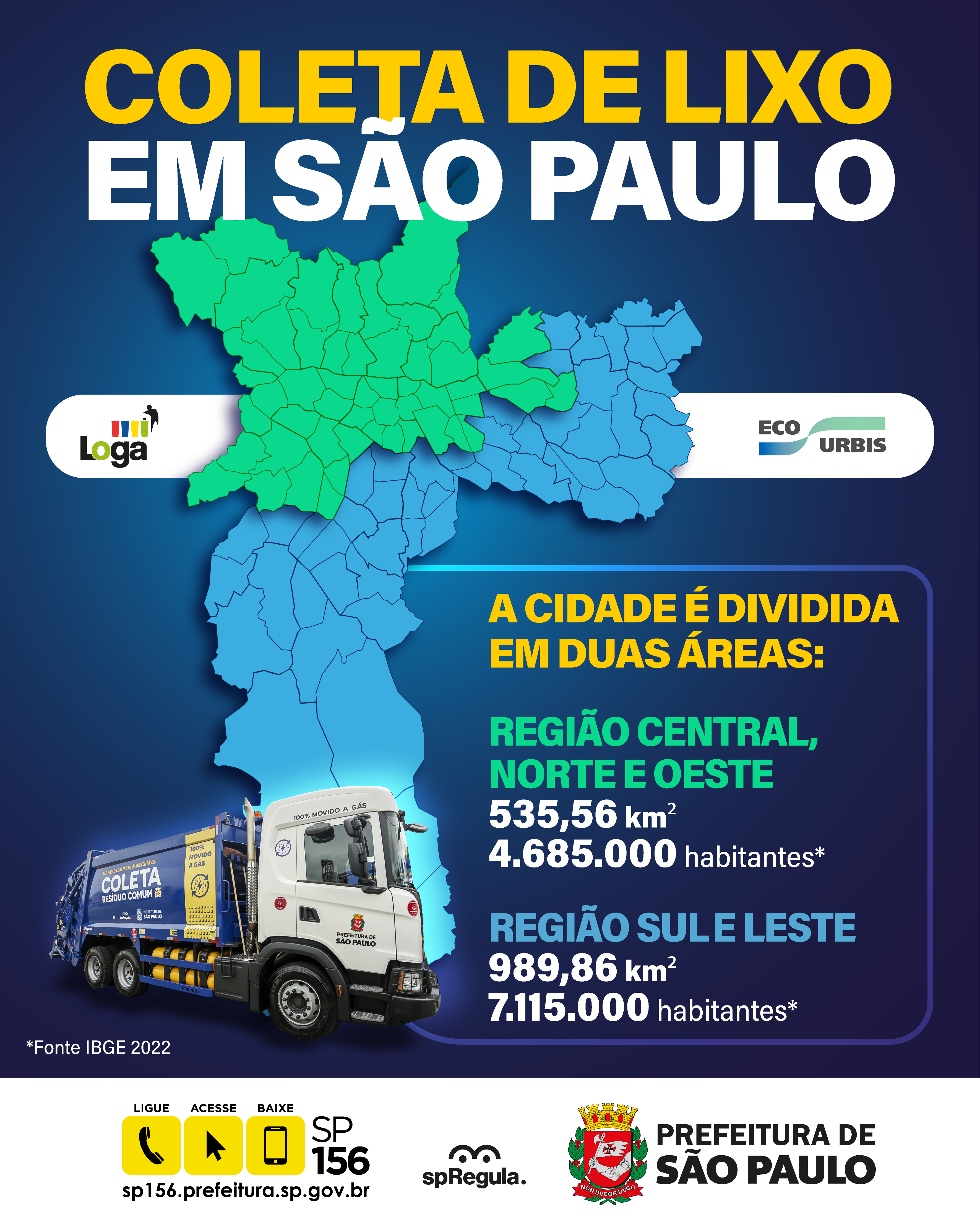 Esta imagem apresenta um infográfico detalhado sobre o sistema de Coleta de Lixo na cidade de São Paulo, destacando a divisão operacional do serviço entre as concessionárias responsáveis.  Aqui estão os pontos principais organizados para facilitar sua leitura:  Divisão Territorial e Operacional  A cidade é dividida em duas grandes áreas de atuação, conforme mostrado no mapa:  Região Concessionária Responsável Área (km2) Habitantes (aprox.) Central, Norte e Oeste Loga (Verde no mapa) 535,56 km² e 4.685.000 habitantes, enquanto Sul e Leste EcoUrbis (Azul no mapa) 989,86 km² e 7.115.000 habitantes&nbsp;  Destaques Visuais e Informações Adicionais  Logística: A imagem exibe um caminhão de coleta moderno da Prefeitura de São Paulo, reforçando a escala da operação urbana.  Fonte dos Dados: As estatísticas populacionais são baseadas no IBGE 2022.  Canais de Atendimento: No rodapé, encontram-se as formas de contato oficial com a prefeitura para dúvidas ou solicitações:  Telefone: 156  Site: sp156.prefeitura.sp.gov.br  Aplicativo: SP156  Instituições Envolvidas  O material é assinado pela Prefeitura de São Paulo, pela SP Regula (Agência Reguladora de Serviços Públicos do Município de São Paulo) e pelas empresas Loga e EcoUrbis.  Nota: É interessante observar que a Região Sul e Leste, operada pela EcoUrbis, cobre quase o dobro da extensão territorial e atende a uma população significativamente maior do que a área operada pela Loga.